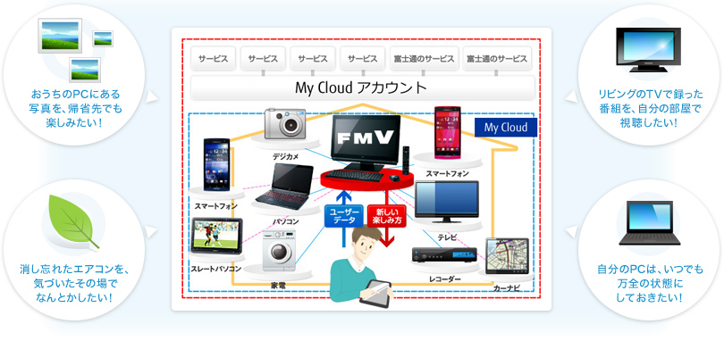 My Cloud���p����