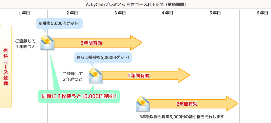 割引権の有効期限について