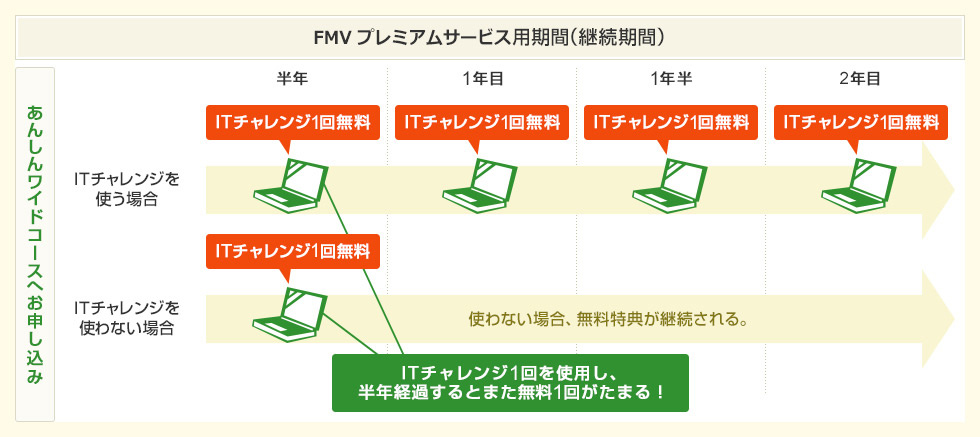 FMV プレミアムサービス利用期間（継続期間） IT チャレンジ1回を使用し、半年経過するとまた無料1回がたまる！