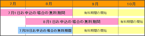 図:無料期間