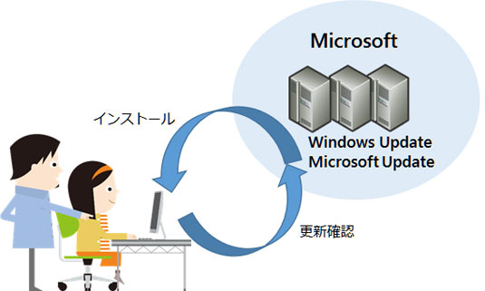 Windows Update/Microsoft UpdategCXg[