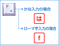 ���ȓ��͂̏ꍇ�u�́v���[�}�����͂̏ꍇ�uf�v
