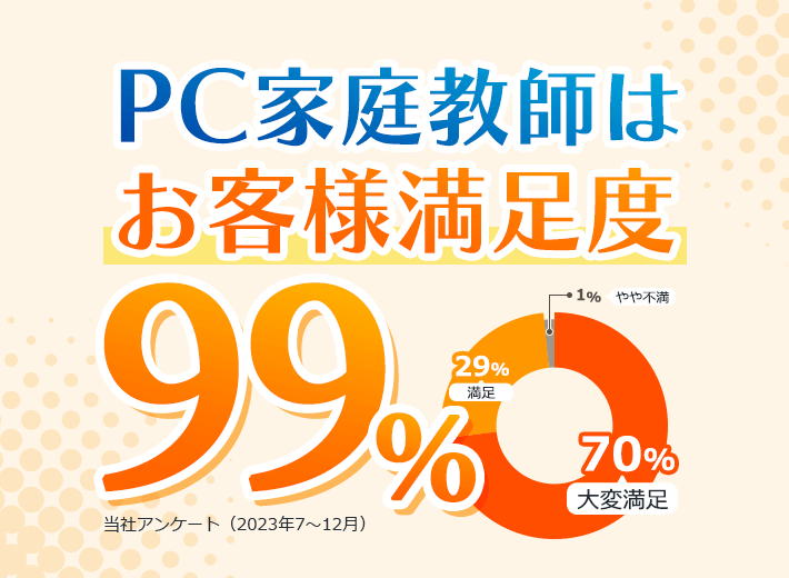 PC家庭教師はお客様満足度99% 当社アンケート（2023年7～12月）