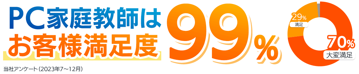 PC家庭教師はお客様満足度99% 当社アンケート（2023年7～12月）