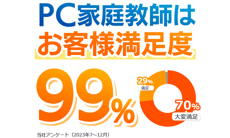 PC家庭教師はお客様満足度99% 当社アンケート（2023年7～12月）