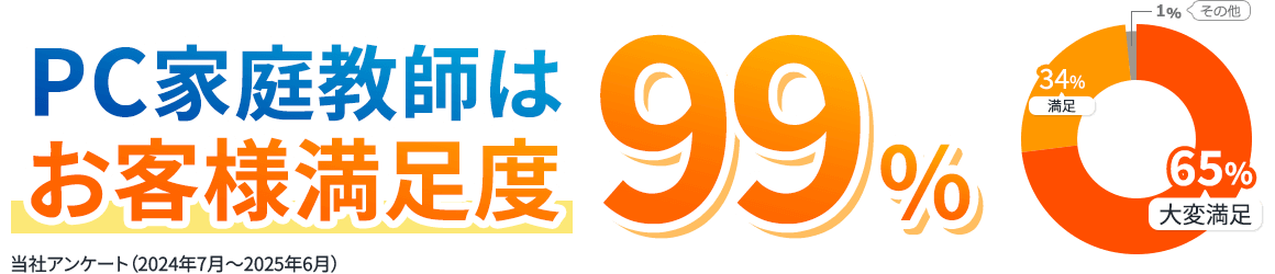 PC家庭教師はお客様満足度99% 当社アンケート（2024年7月～2025年6月）
