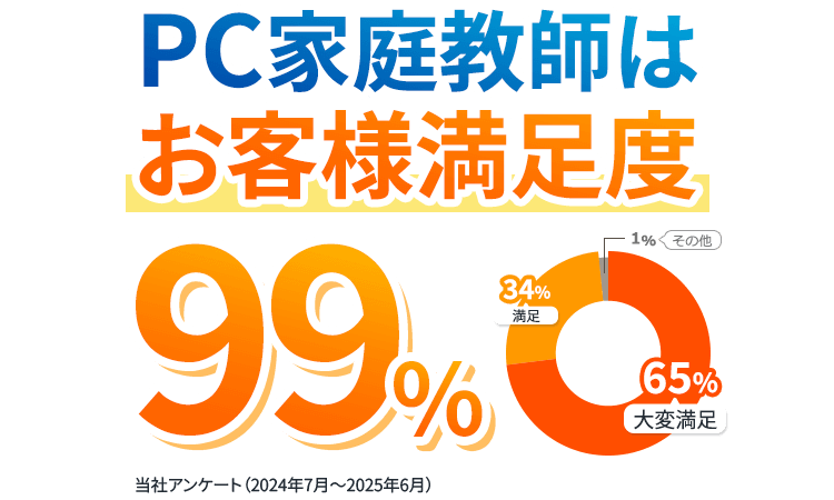 PC家庭教師はお客様満足度99% 当社アンケート（2024年7月～2025年6月）