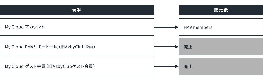 My Cloud FMVサポート会員（旧AzbyClub会員）とMy Cloud ゲスト会員（旧AzbyClubゲスト会員）は廃止となります。