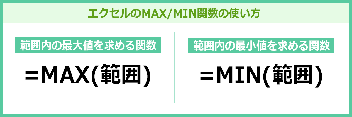 MAX/MIN関数の使い方を説明しているイメージ