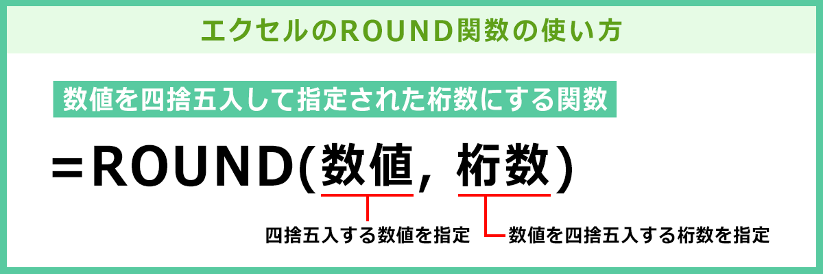 ROUND関数の使い方を説明しているイメージ