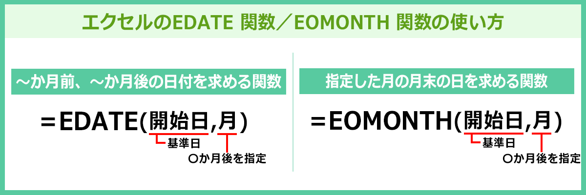 EDATE 関数／EOMONTH 関数の使い方を説明しているイメージ
