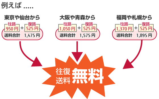 往復送料の例