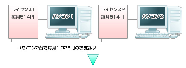 パソコン2台で毎月1028円のお支払いが必要だった場合の説明画像