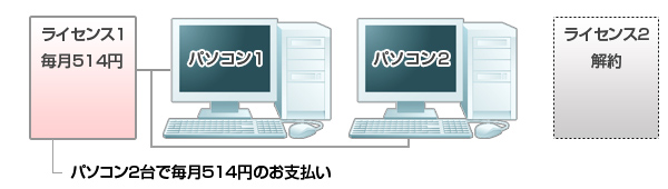 パソコン2台で毎月514円のお支払いのみとなり、ライセンス1つが不要になる説明画像