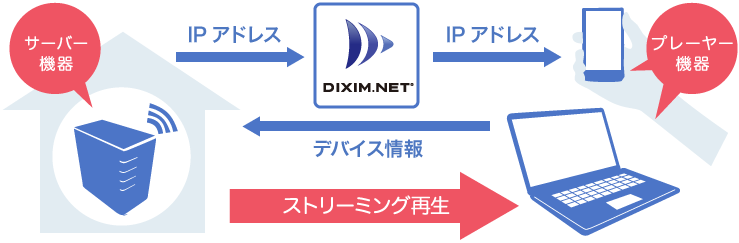 リモートアクセス