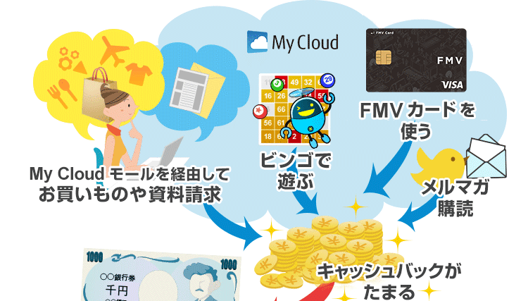 My Cloud モールを経由してお買いものや資料請求、ビンゴで遊ぶ、FMV カードを使う、メルマガ購読でキャッシュバックがたまる