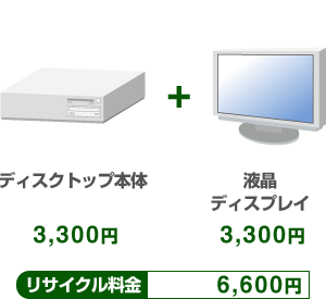 ディスクトップ本体（3,300円）+液晶ディスプレイ（3,330円）＝リサイクル料金6,660円