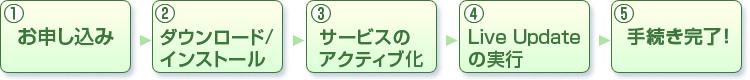 図:お申し込みからご利用開始までのお手続きの流れ