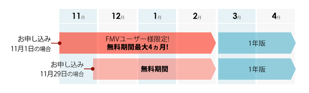 お申し込み11月1日の場合…FMVユーザー様限定!無料期間最大4ヵ月!11月1日~2月末が無料期間(3月から1年版開始)、お申し込み11月29日の場合…11月29日~2月末が無料期間(3月から1年版開始)