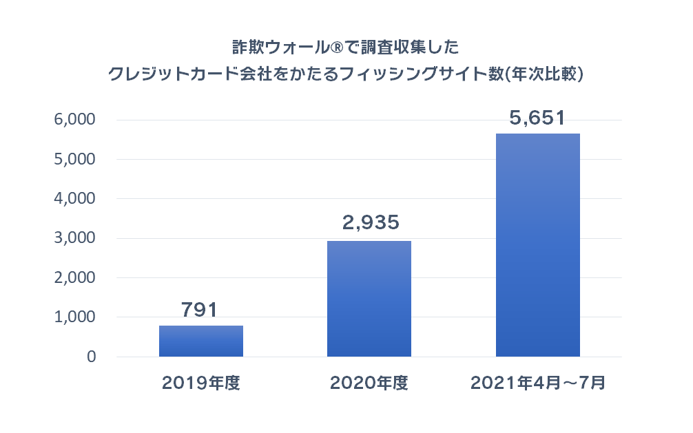 詐欺ウォール®で調査収集したクレジットカード会社をかたるフィッシングサイト数(年次比較)