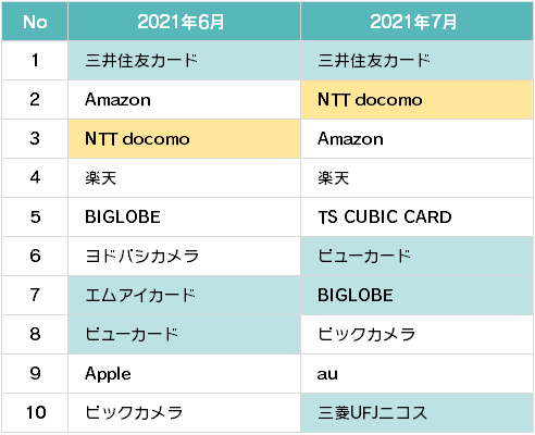 詐欺ウォール®で収集したフィッシング詐欺サイトで盗用されていたブランドの上位10位(2021年6月、2021年7月)
