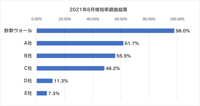 2021年8月検知率調査結果