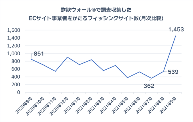 詐欺ウォール®で調査収集したECサイト事業者をかたるフィッシングサイト数(月次比較)
