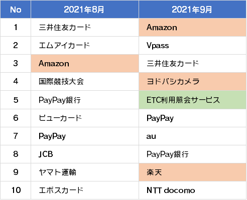 詐欺ウォール®で調査収集したクレジットカード会社をかたるフィッシングサイト数(月次比較)
