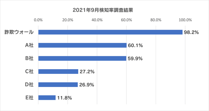 2021年9月検知率調査結果