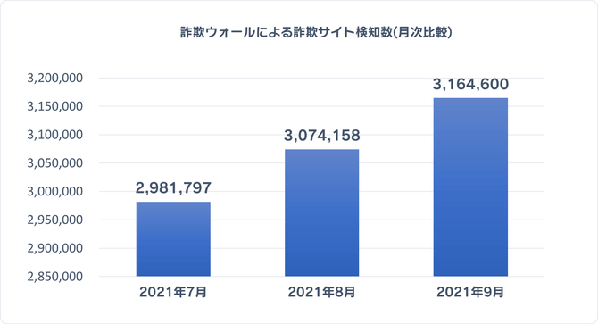 詐欺ウォールによる詐欺サイト検知数(月次比較)
