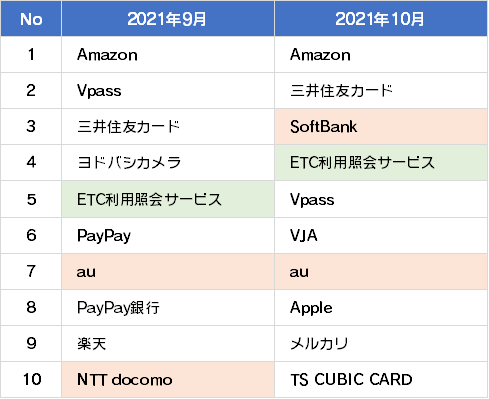 詐欺ウォール®で調査収集したクレジットカード会社をかたるフィッシングサイト数(月次比較)
