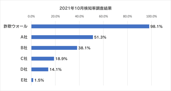 2021年10月検知率調査結果