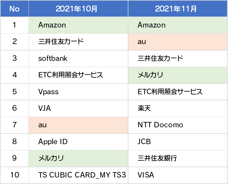 詐欺ウォール®で調査収集したクレジットカード会社をかたるフィッシングサイト数(月次比較)