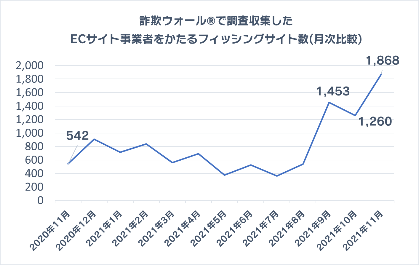 詐欺ウォール®で調査収集したECサイト事業者をかたるフィッシングサイト数(月次比較)