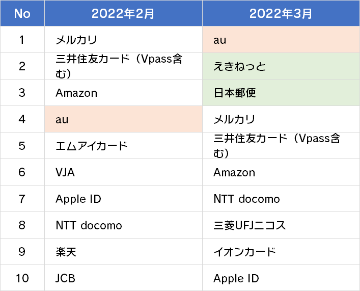 詐欺ウォール®で調査収集したフィッシング詐欺サイトで盗用されていたブランドの上位10位