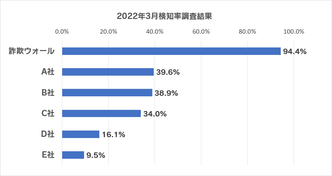 2022年3月検知率調査結果