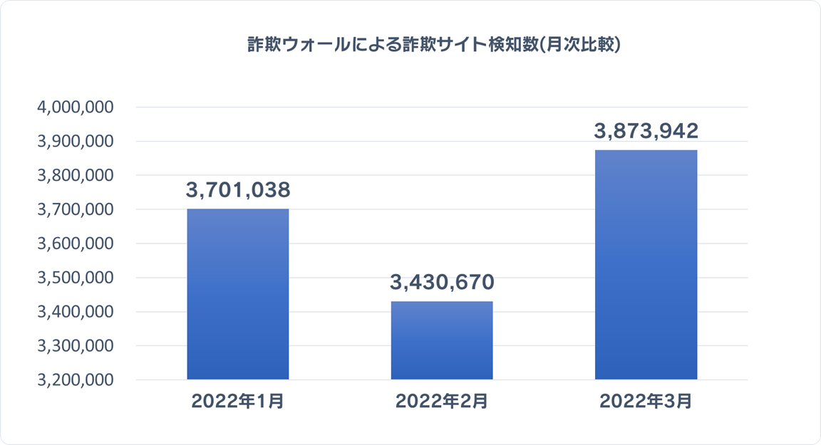 詐欺ウォールによる詐欺サイト検知数(月次比較)