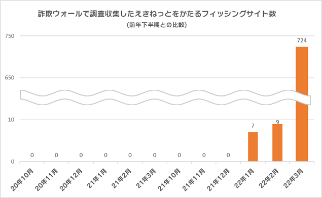 詐欺ウォール®で調査収集したえきねっとをかたるフィッシングサイト数(月次比較)