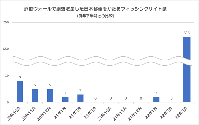 詐欺ウォール®で調査収集した日本郵便をかたるフィッシングサイト数(月次比較)