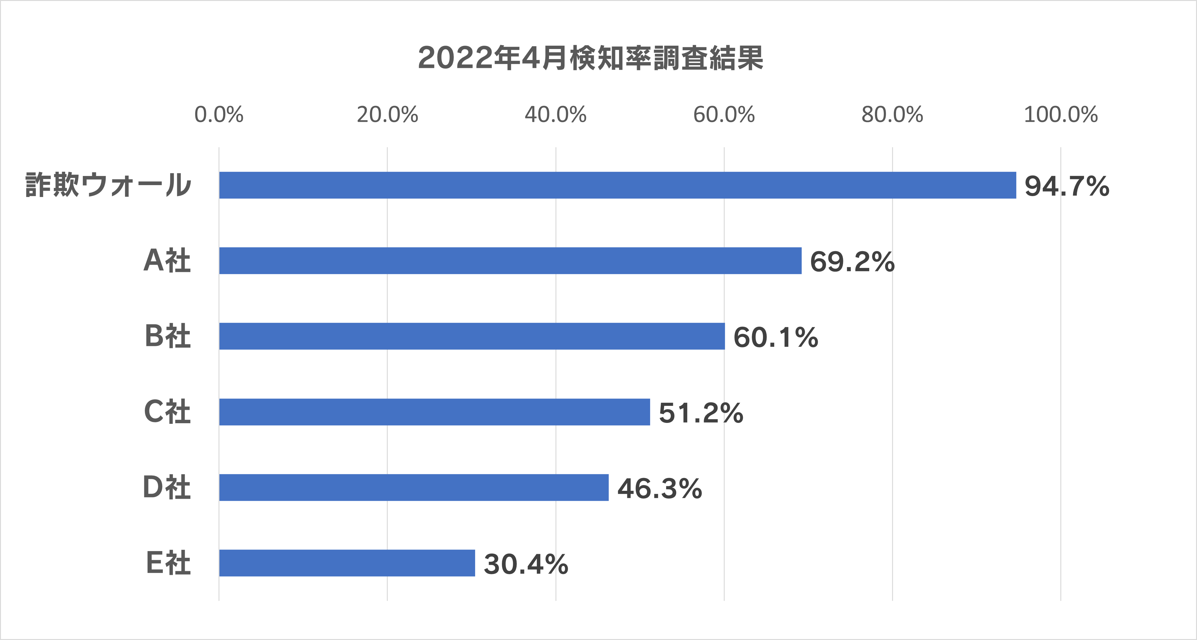 2022年4月検知率調査結果