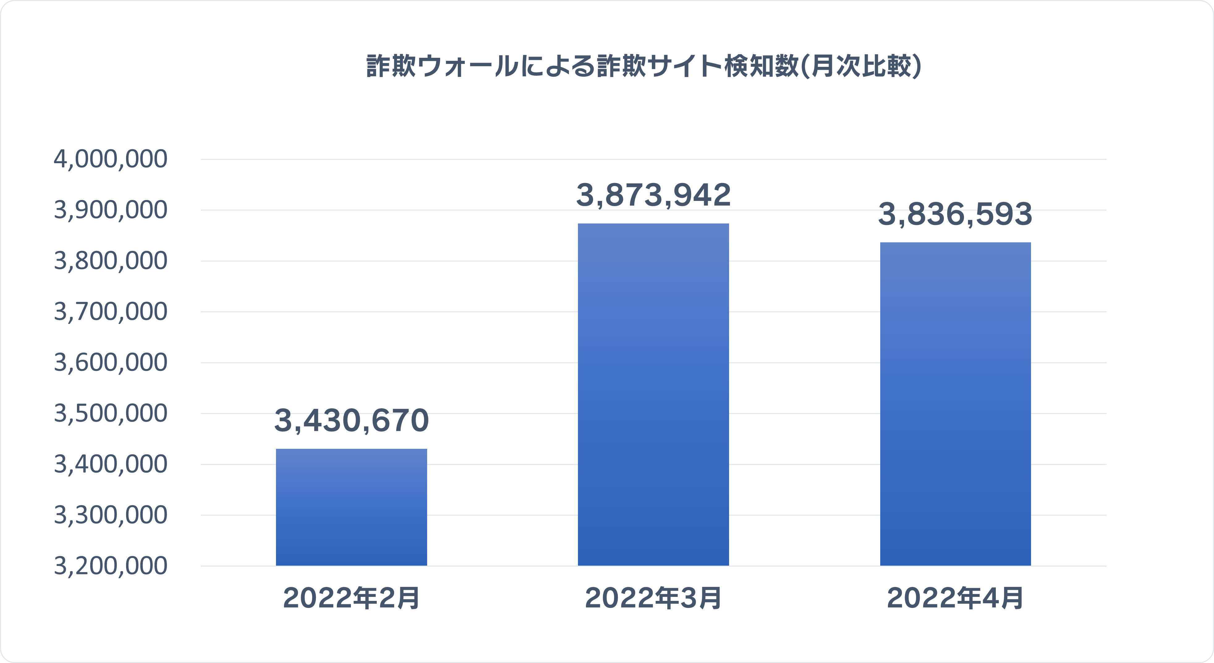詐欺ウォールによる詐欺サイト検知数(月次比較)