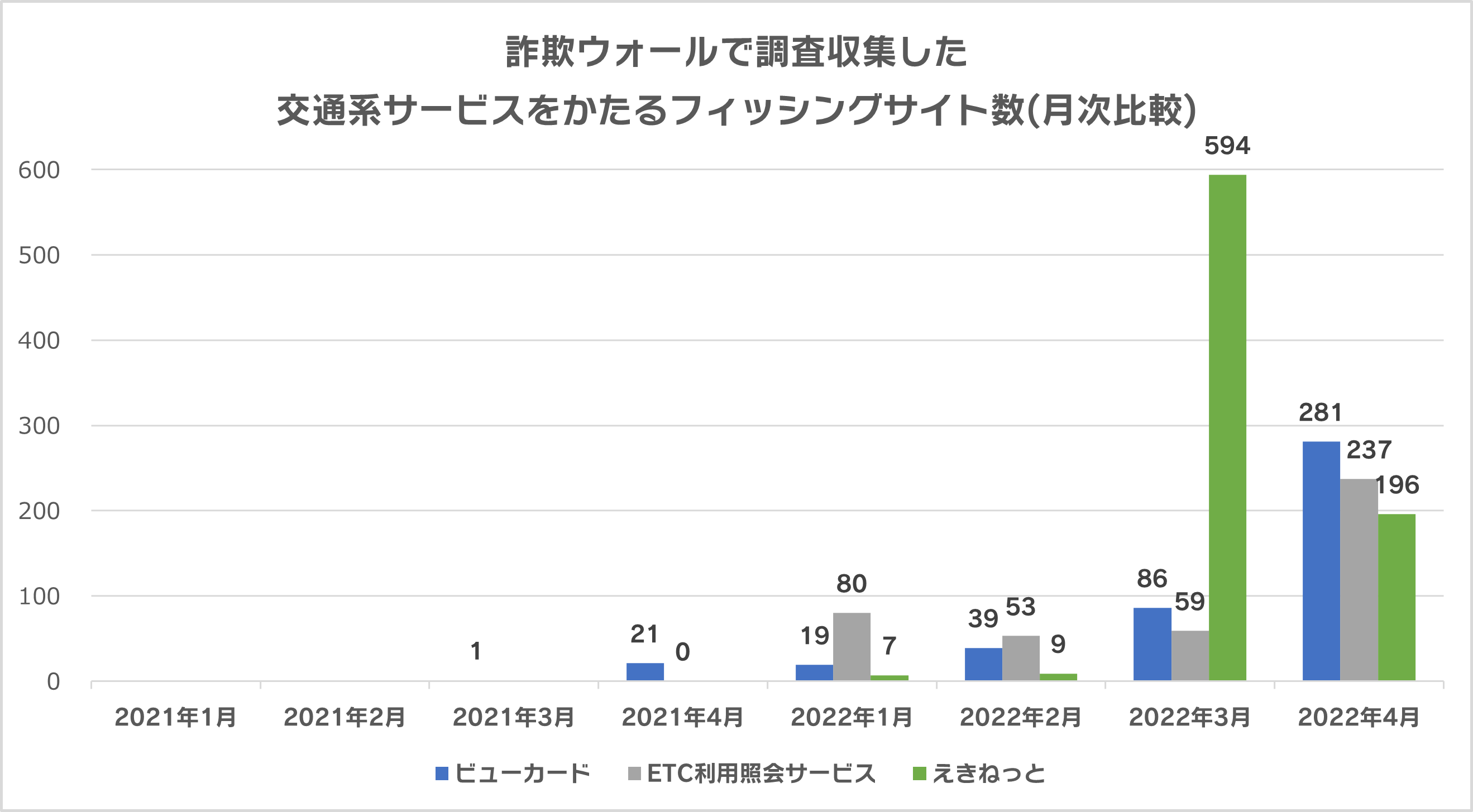 詐欺ウォール®で調査収集した交通系サービスをかたるフィッシングサイト数(月次比較)