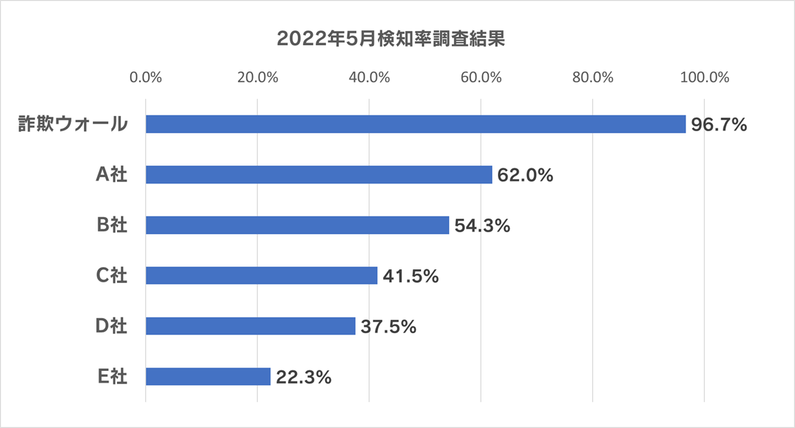 2022年5月検知率調査結果
