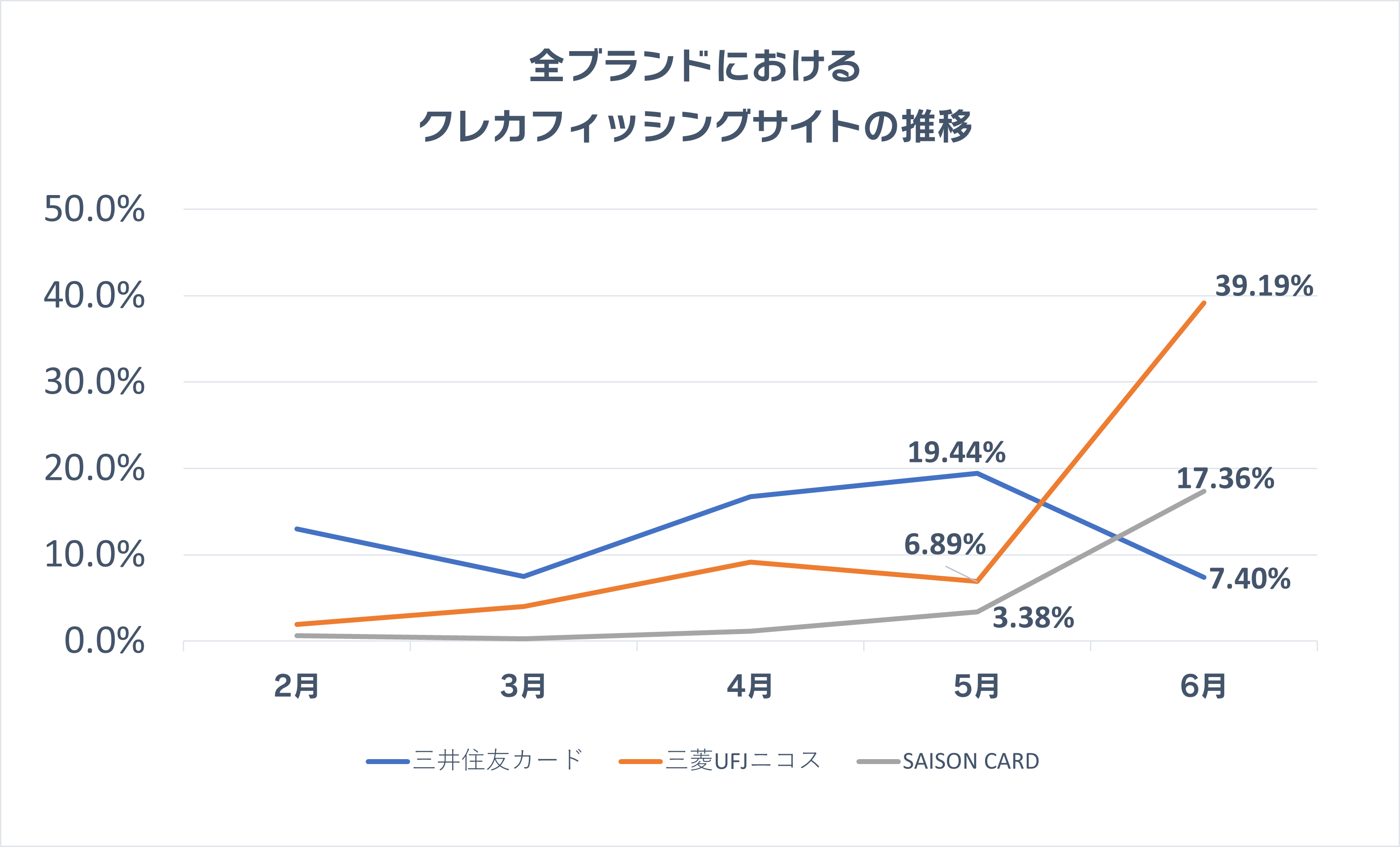 全ブランドにおけるクレカフィッシングサイトの推移