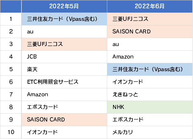 詐欺ウォール®で調査収集したフィッシング詐欺サイトで盗用されていたブランドの上位10位