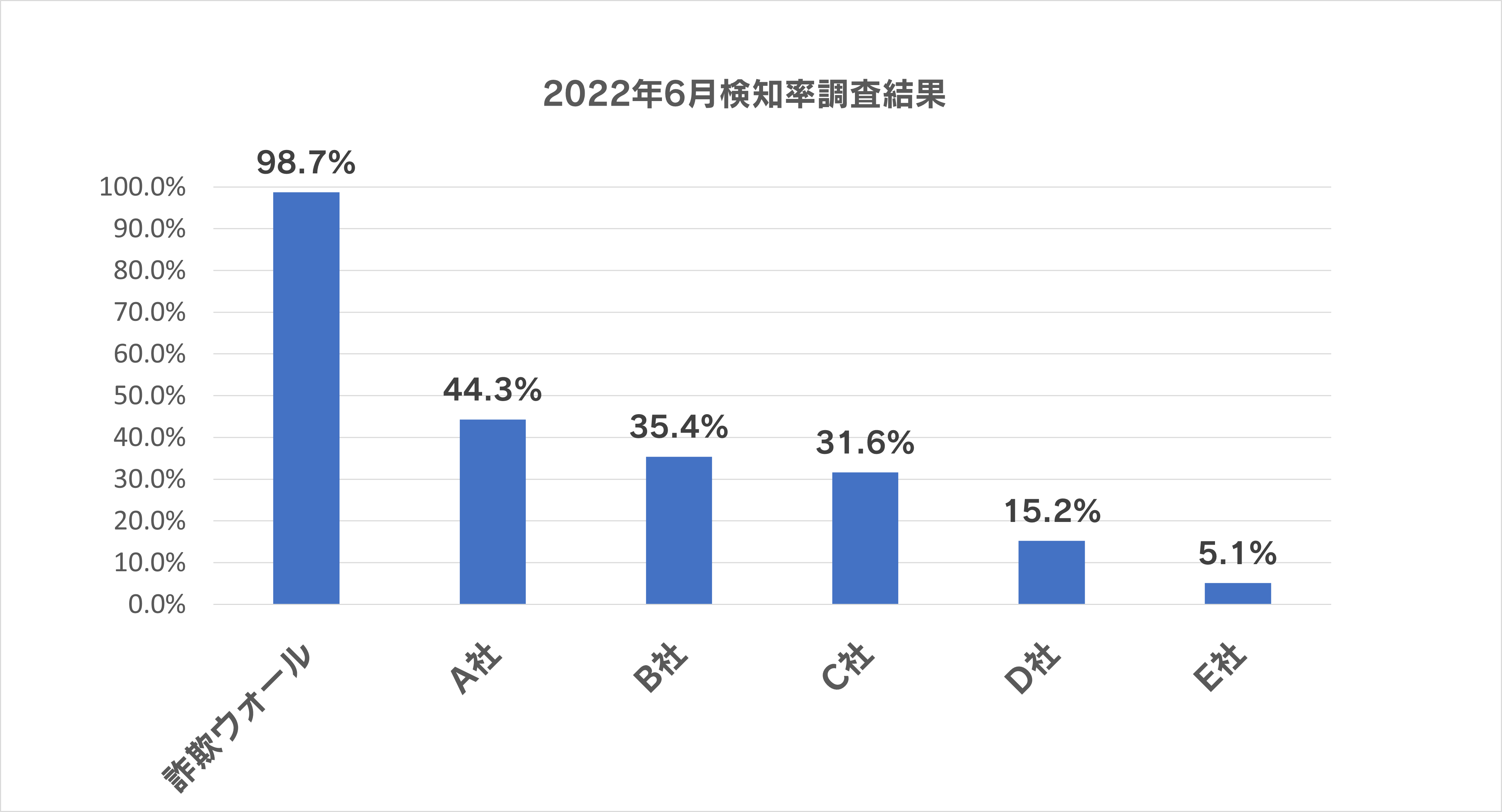 2022年6月検知率調査結果