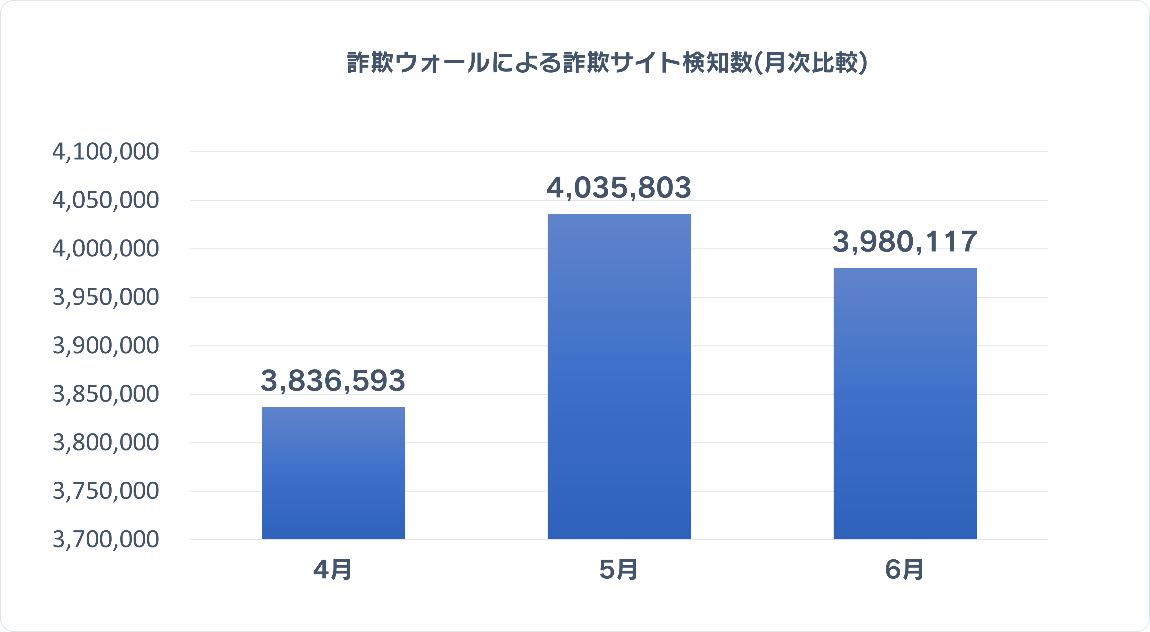 詐欺ウォールによる詐欺サイト検知数(月次比較)