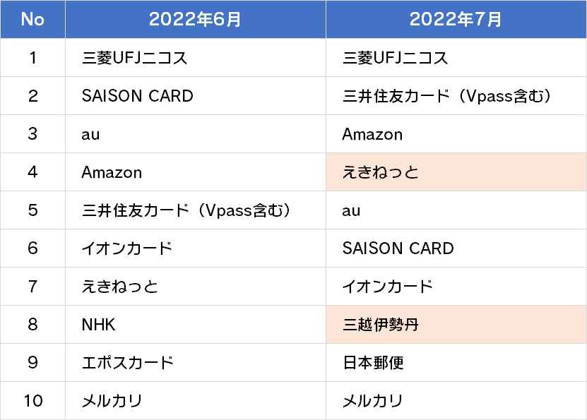 詐欺ウォール®で調査収集したフィッシング詐欺サイトで盗用されていたブランドの上位10位