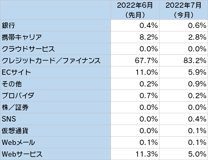 フィッシングサイトカテゴリ別構成比
