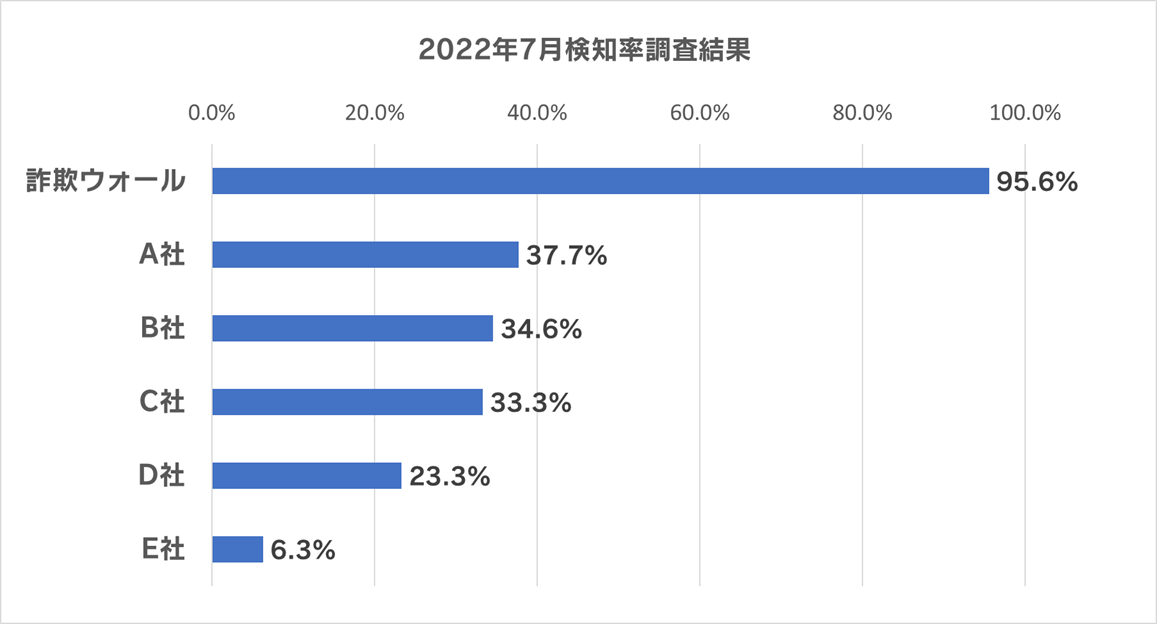 2022年7月検知率調査結果